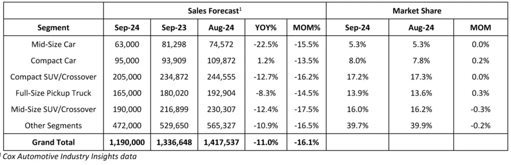 Cox Automotive Industry Insights Data September 2024