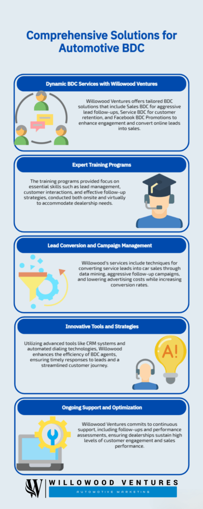 Comprehensive Automotive BDC Solutions infographic detailing Willowood Ventures' five core services: Dynamic BDC Services, Expert Training, Lead Conversion Management, Innovative Tools, and Ongoing Support