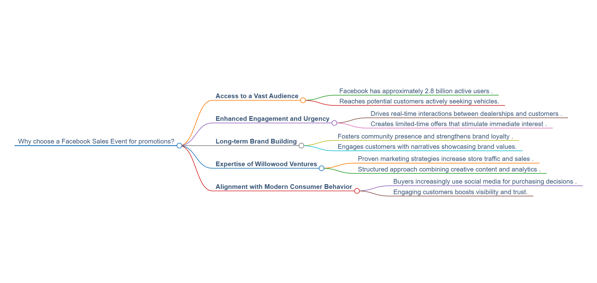 mindmap of Facebook sales event